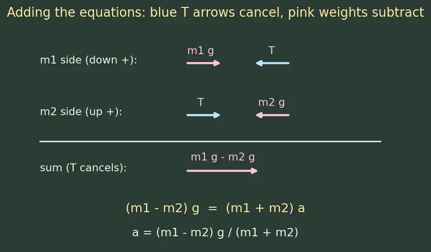 Figure — Atwood machine — derivation