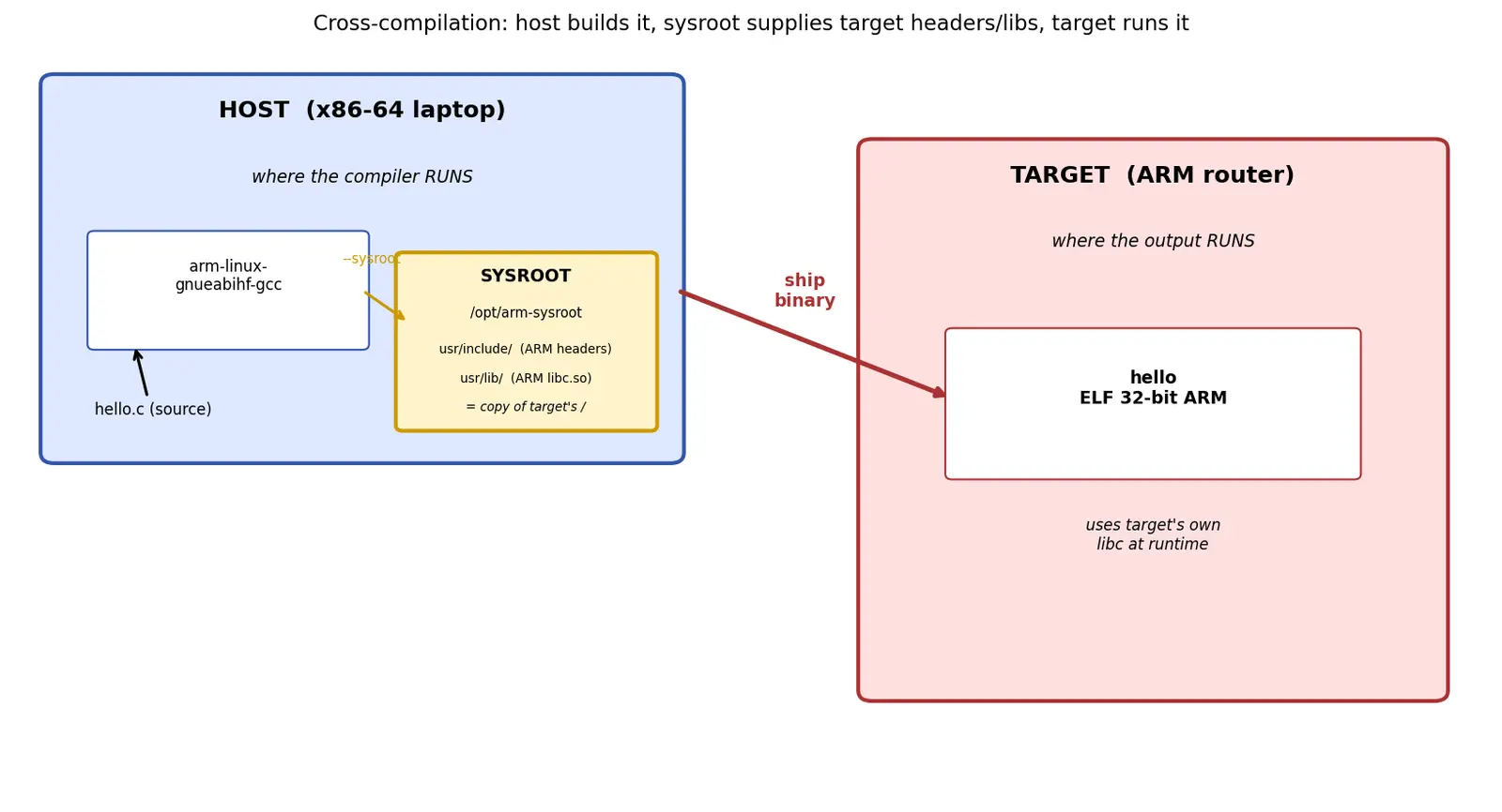 Figure — Cross-compilation — toolchains, sysroot