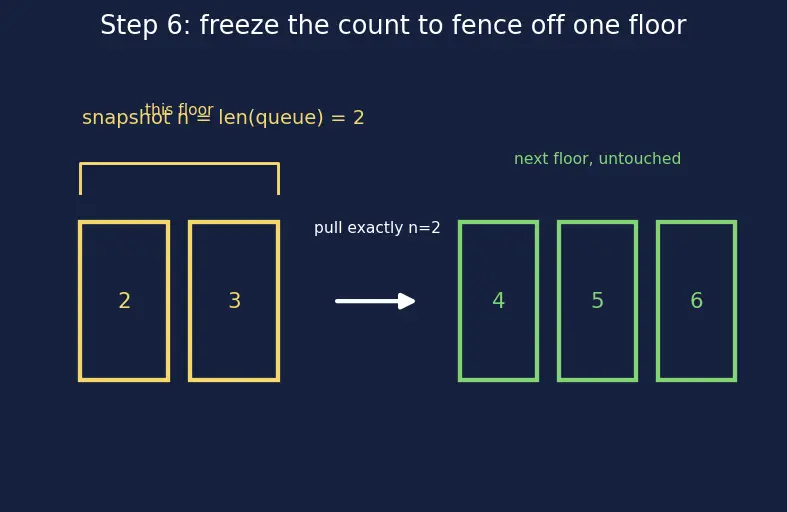 Figure — Level-order traversal — BFS with queue