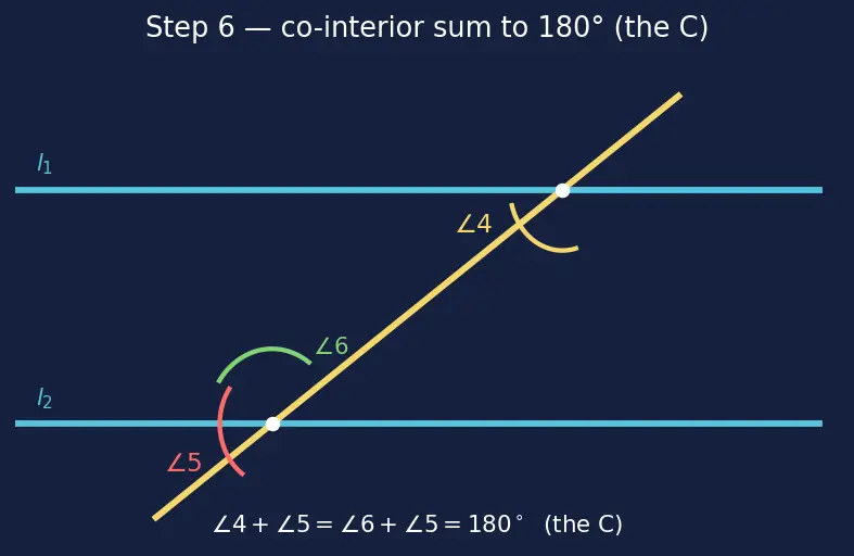 Figure — Parallel and perpendicular lines — properties, transversal, alternate - co-interior angles