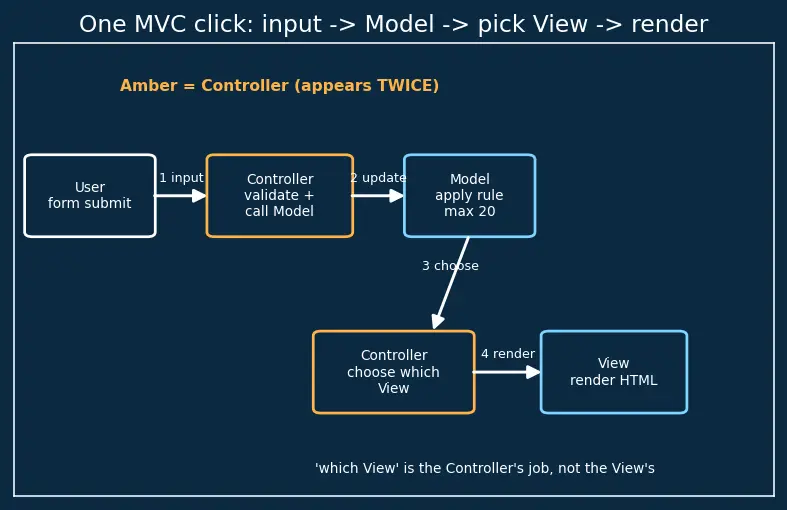 Figure — Software architecture — layered, MVC, event-driven, microservices, serverless