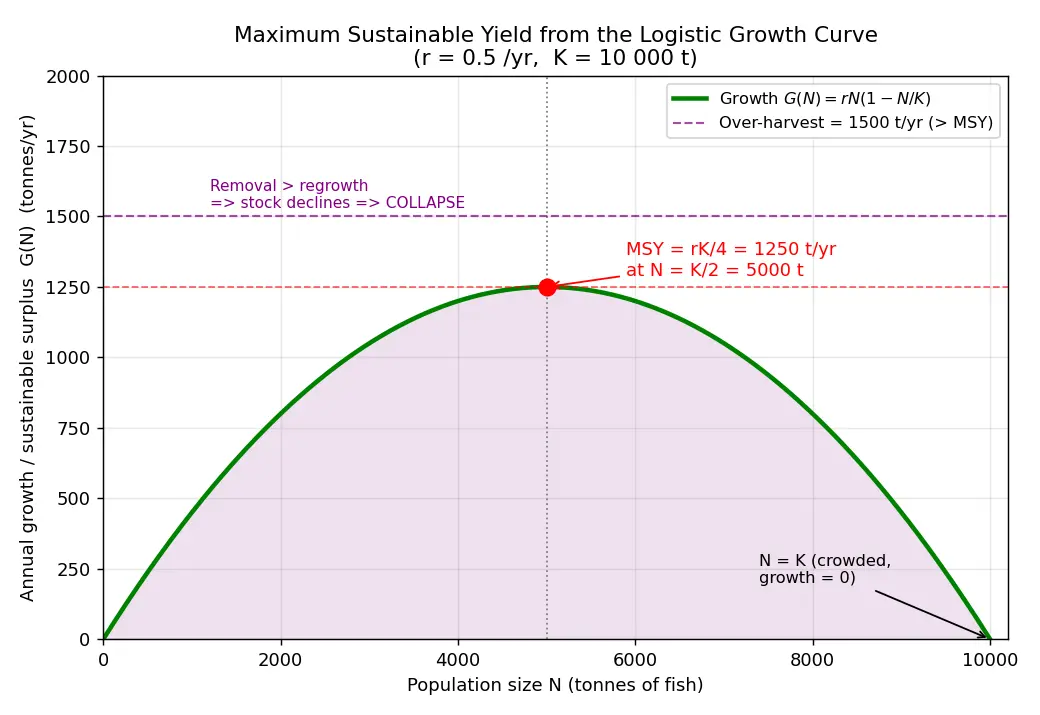 Figure — Explain sustainable resource management
