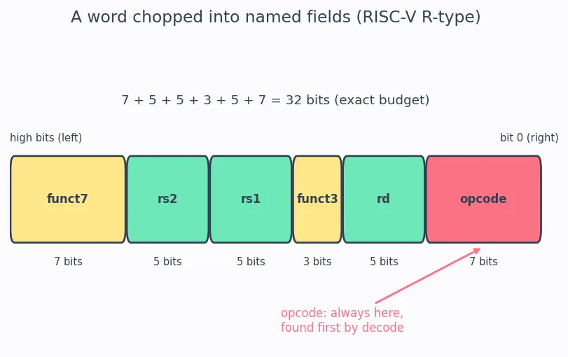 Figure — Instruction formats and encoding