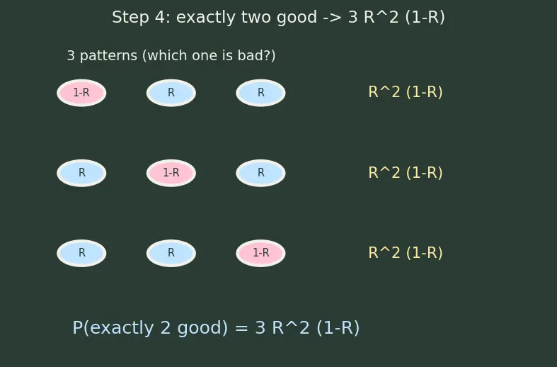 Figure — Redundancy — TMR (triple modular redundancy), voting logic