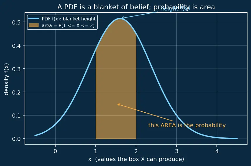 Figure — Uniform, Exponential, and Beta distributions