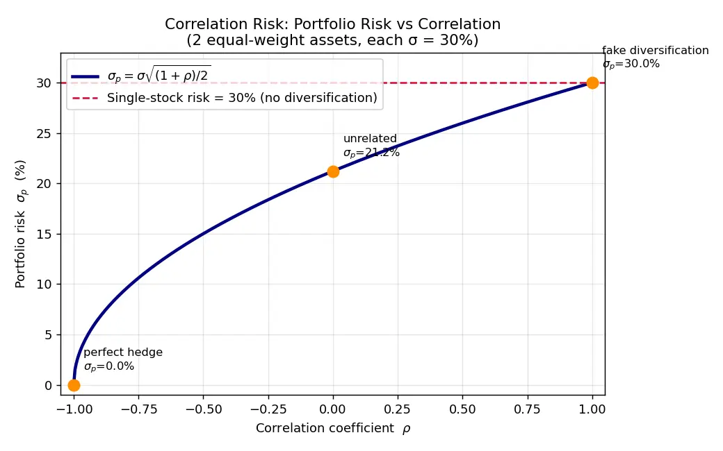 Figure — Understand correlation risk across positions