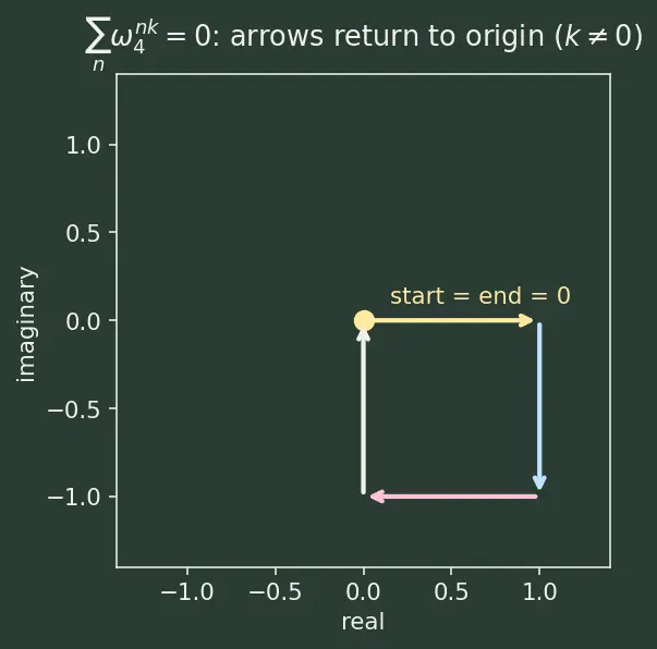 Figure — Fourier analysis — DFT, FFT algorithm (Cooley-Tukey)