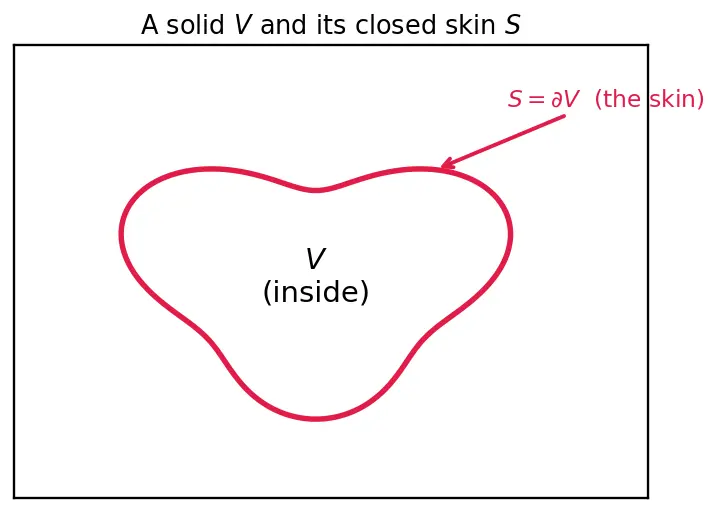 Figure — Divergence theorem (Gauss's theorem) — statement, flux-divergence connection