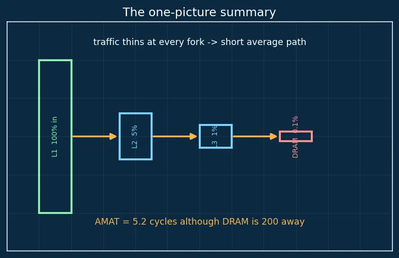 Figure — Multi-level cache hierarchy (L1 - L2 - L3)