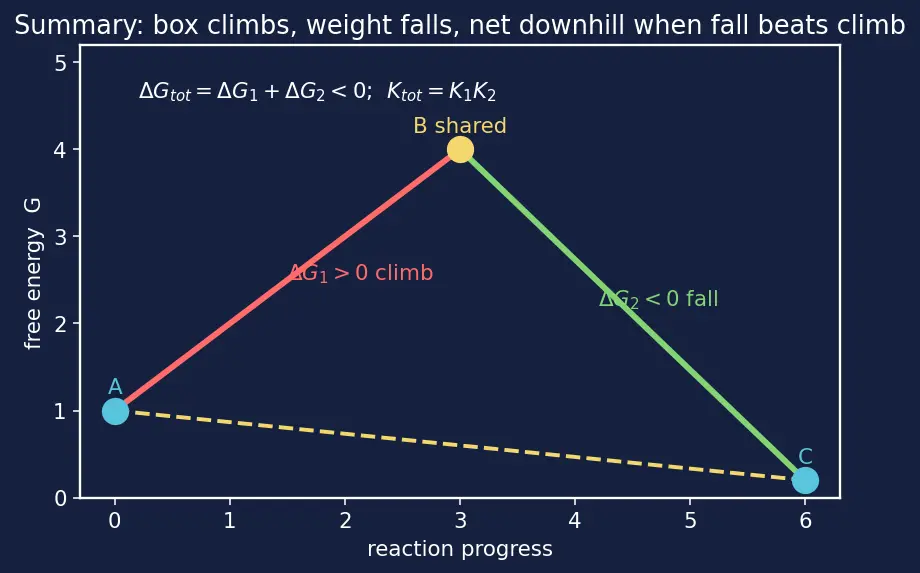 Figure — Coupling reactions — driving unfavorable reactions