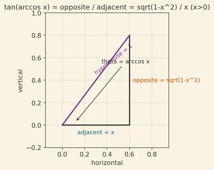 Figure — Inverse trig functions — arcsin, arccos, arctan — domain, range, graphs