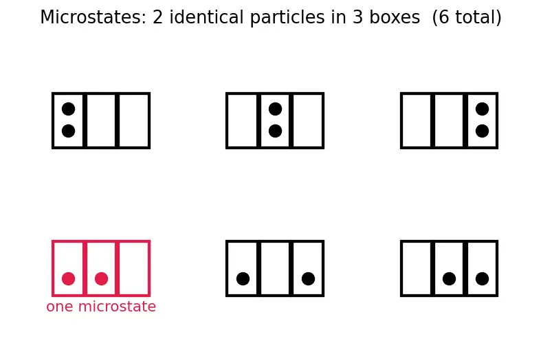 Figure — Quantum statistics — distinguishable vs indistinguishable particles