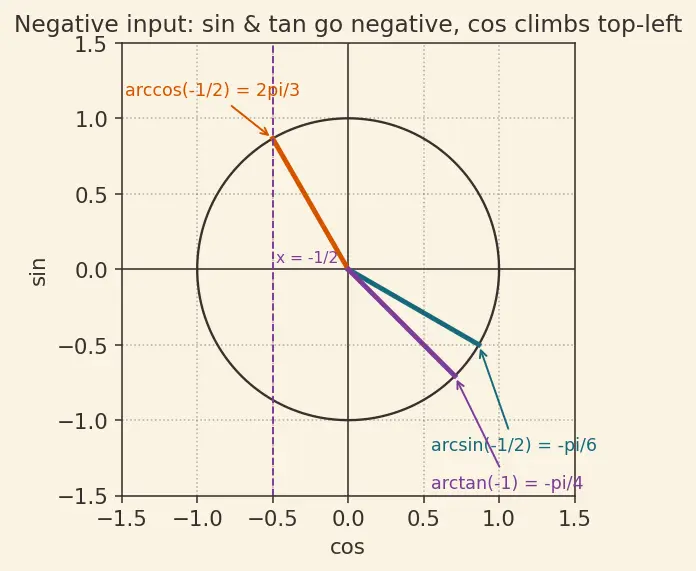 Figure — Inverse trig functions — arcsin, arccos, arctan — domain, range, graphs