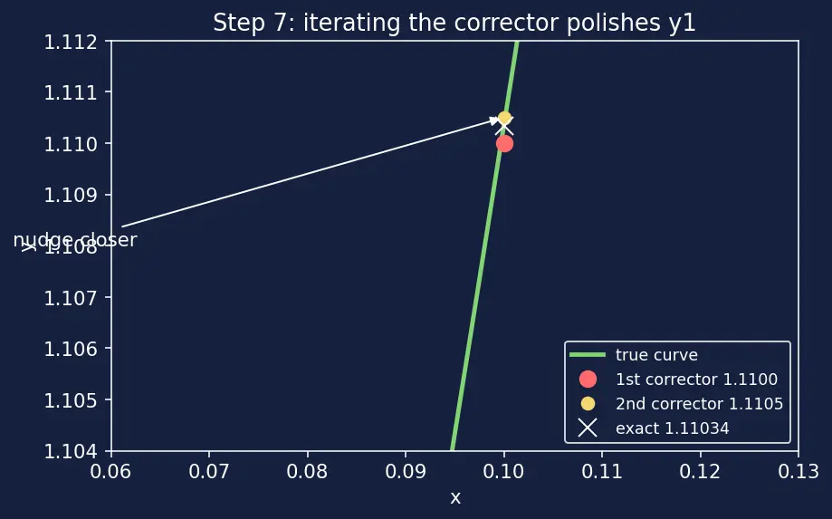 Figure — Modified Euler (Heun's method)