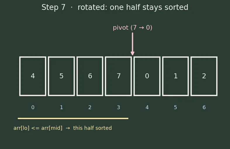Figure — Binary search — iterative, recursive; O(log n); searching in sorted - rotated arrays