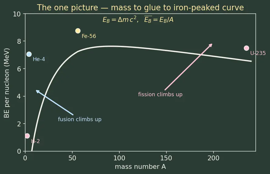 Figure — Binding energy — mass defect, BE per nucleon curve