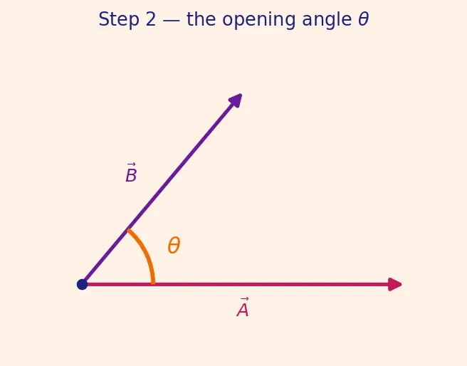 Figure — Cross product — formula, direction (right-hand rule), torque - area calculation