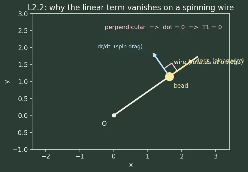 Figure — Kinetic energy in generalized coordinates