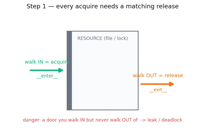 Figure — Context managers — with statement, `__enter__`  -  `__exit__`