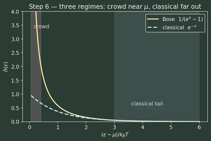 Figure — Bose-Einstein statistics — bosons