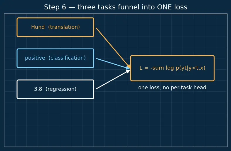 Figure — T5 and text-to-text framework