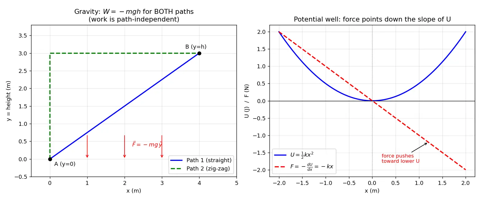 Figure — Conservative forces — path-independent work, potential energy defined