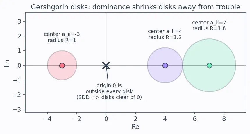 Figure — Iterative methods — Jacobi, Gauss-Seidel, convergence