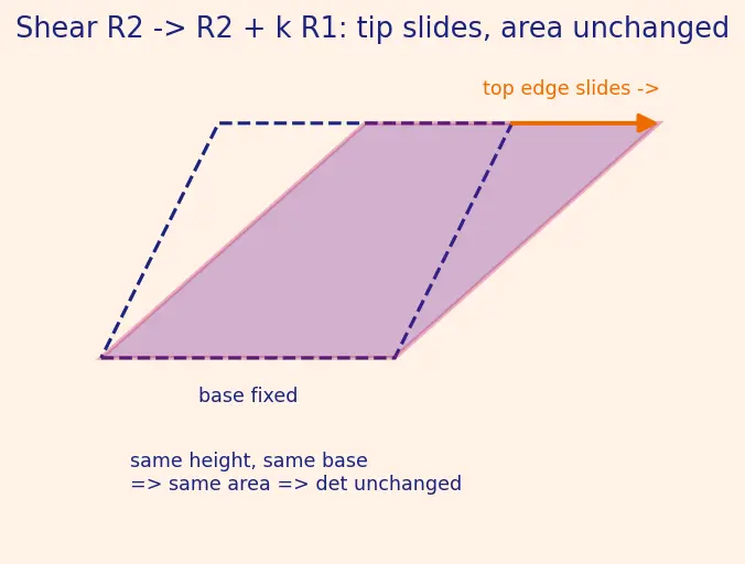 Figure — Properties — row operations, multiplicativity