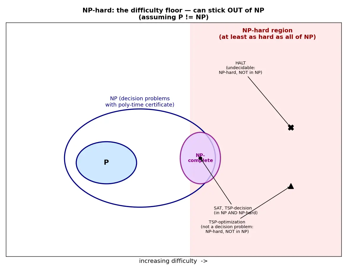 Figure — NP-hard — harder than NP, may not be in NP
