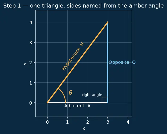 Figure — Reciprocal identities, quotient identities