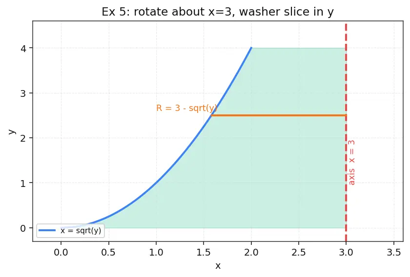 Figure — Volume of revolution — disk method, washer method