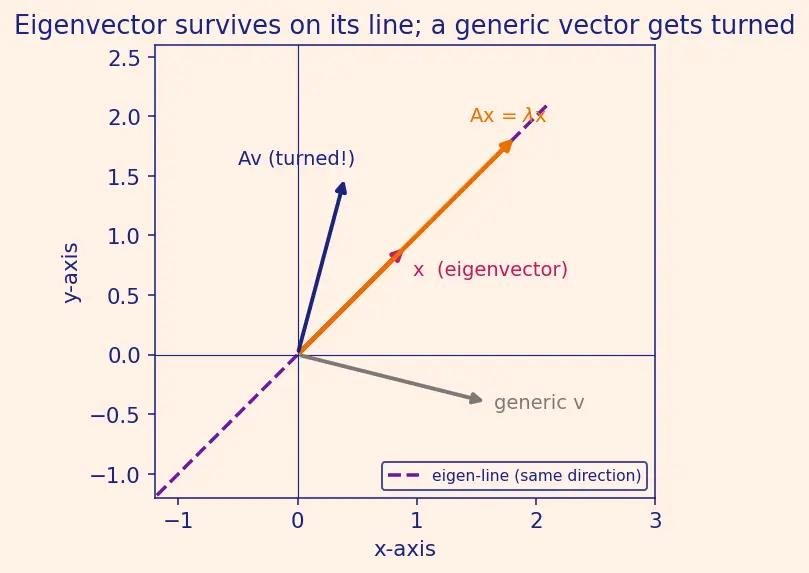 Figure — Eigenvalues and eigenvectors — characteristic polynomial
