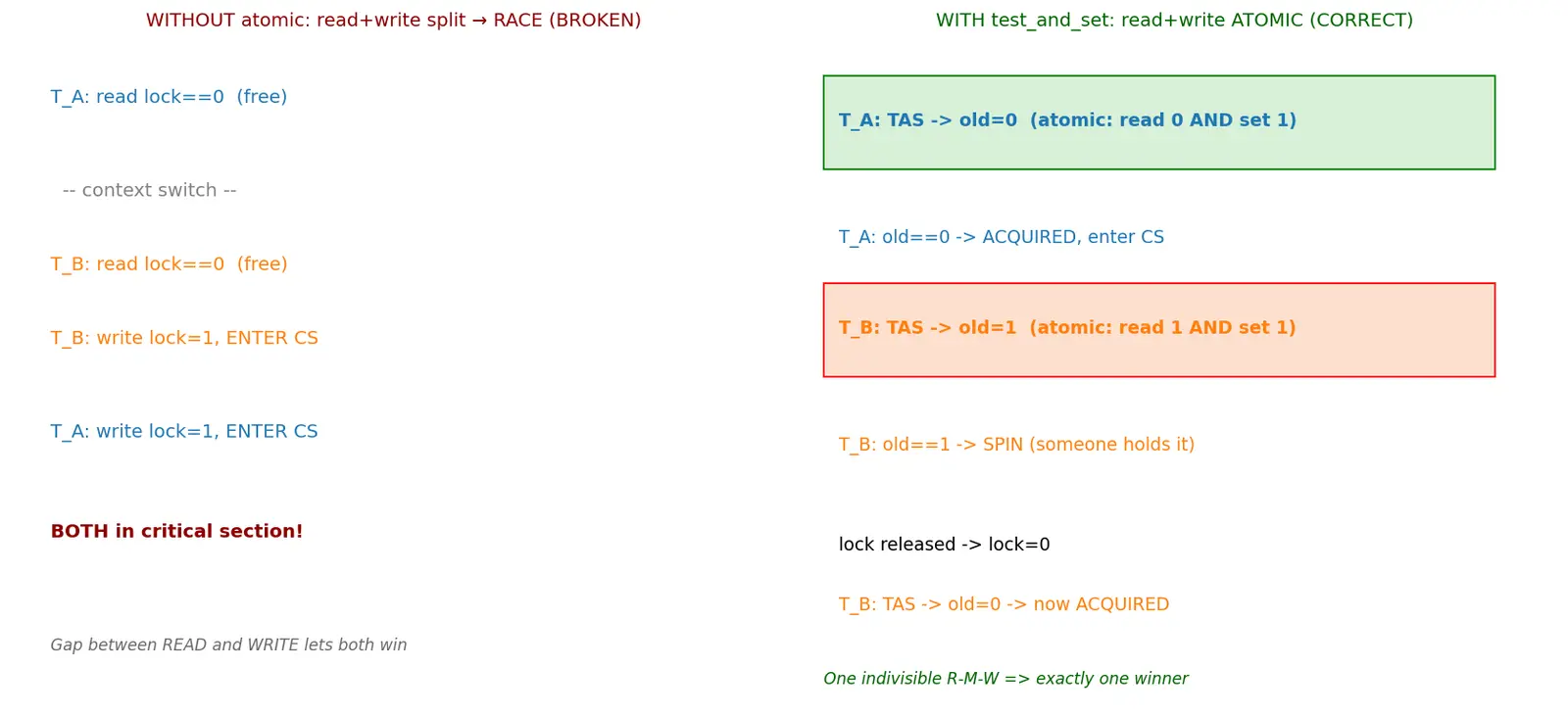 Figure — Mutex — implementation using hardware atomics (test-and-set, CAS)