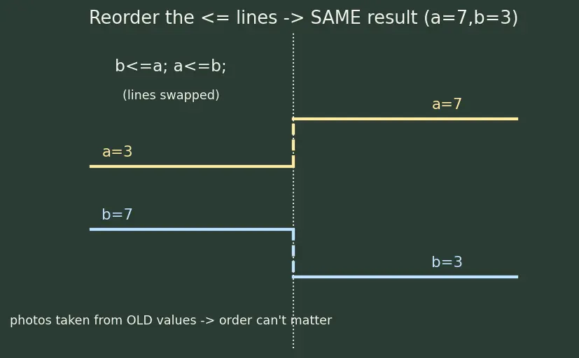 Figure — Blocking vs non-blocking assignments