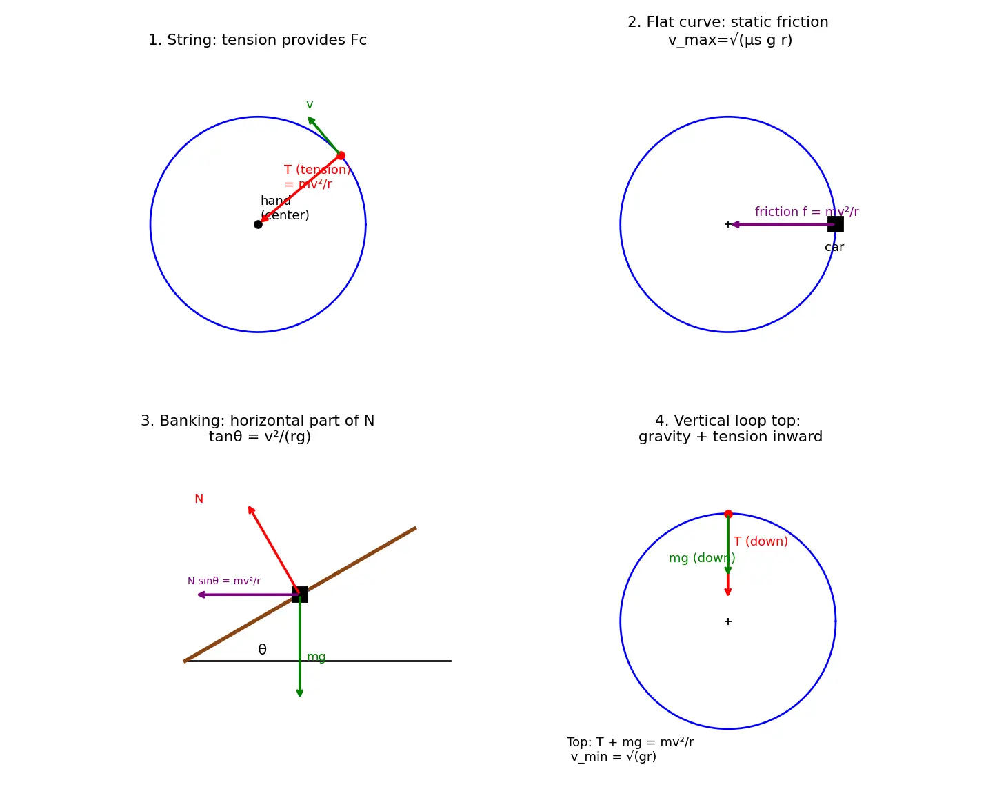 Figure — Centripetal force — what provides it in various situations