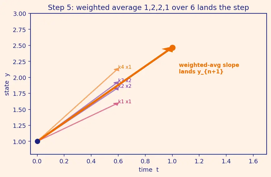 Figure — Systems of ODEs — RK4 for systems