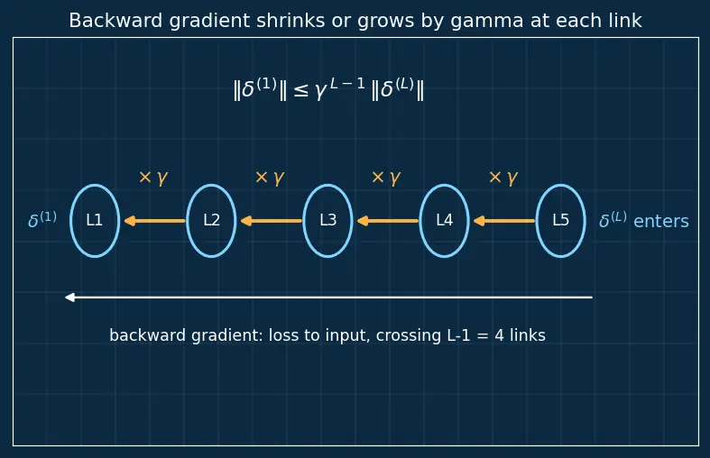 Figure — Vanishing and exploding gradients