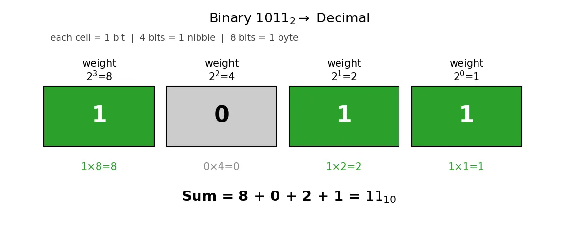 Figure — Binary number system and bit - byte concepts