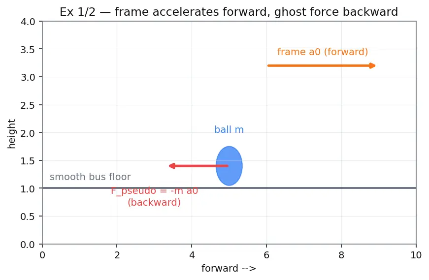 Figure — Non-inertial reference frames — pseudo forces