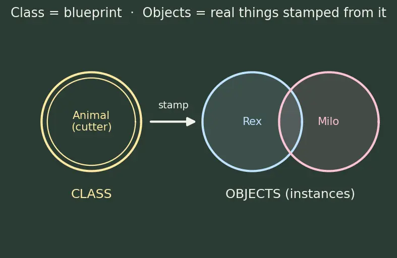 Figure — `super()` — calling parent methods
