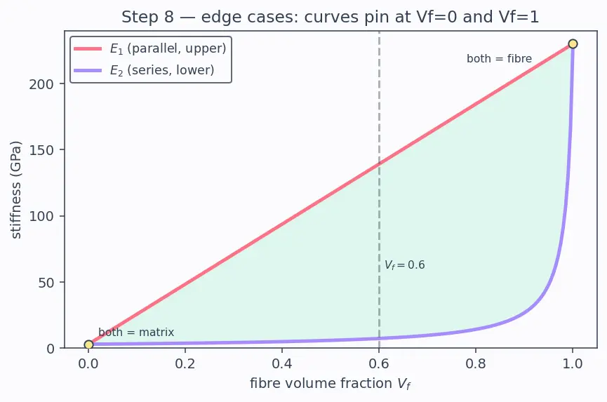 Figure — Polymer-matrix composites — CFRP, GFRP; ply lay-up, laminate theory
