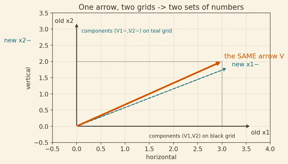Figure — Tensor analysis — scalars, vectors, rank-2 tensors