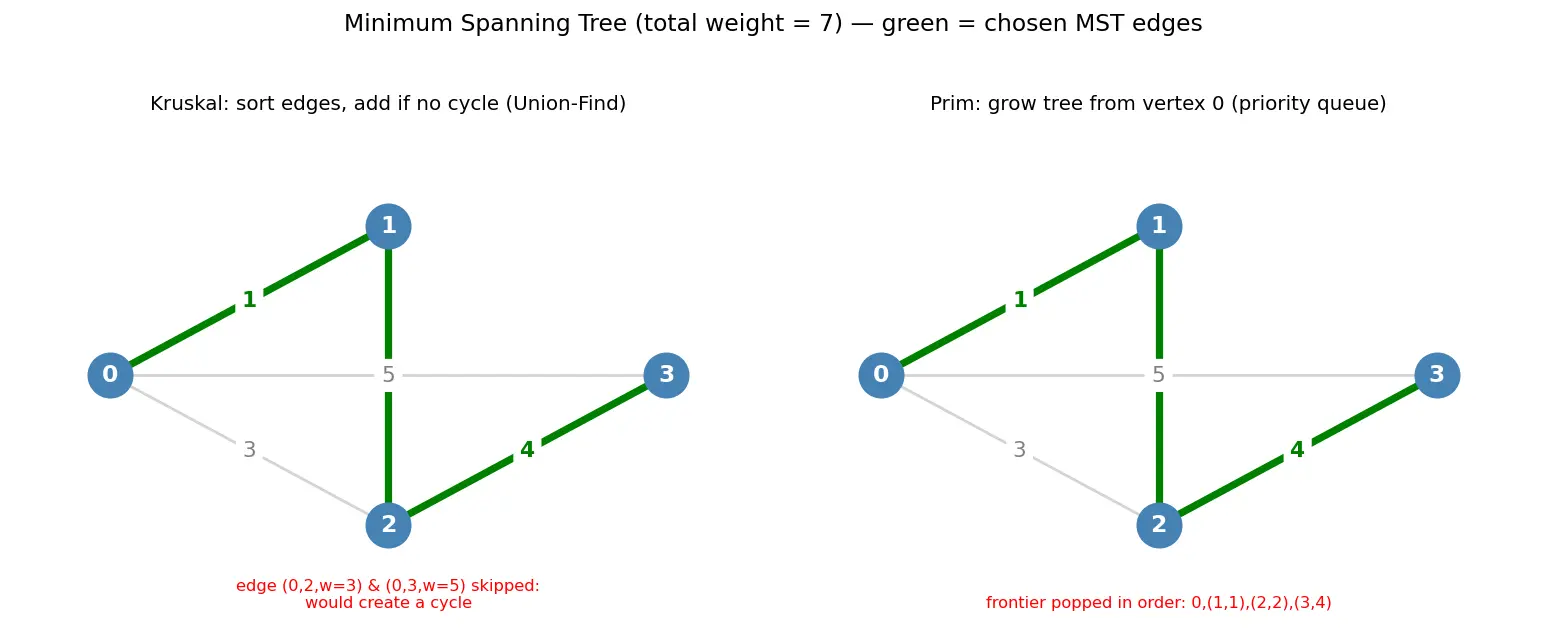Figure — Minimum Spanning Tree — Kruskal's (Union-Find), Prim's (priority queue)