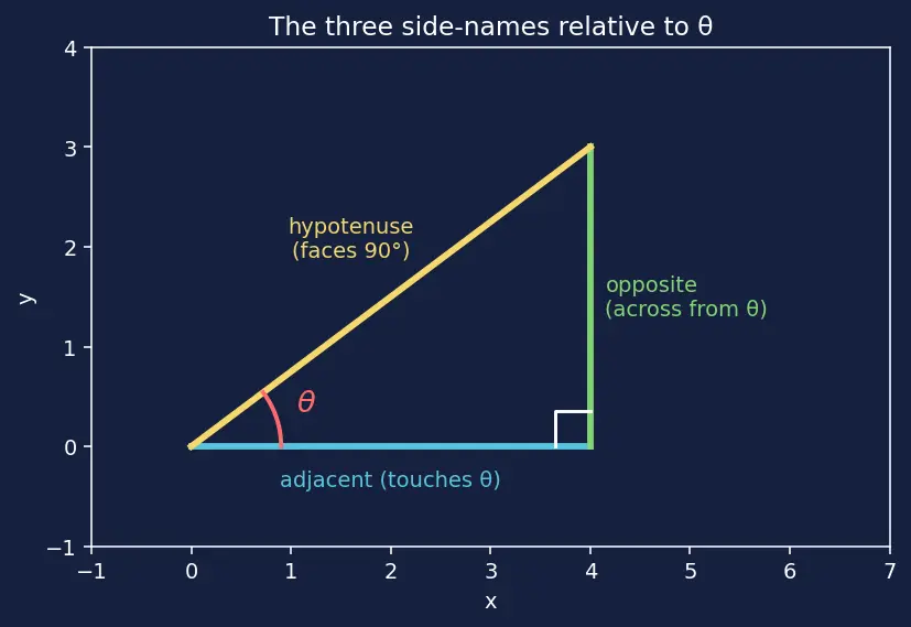 Figure — SOH-CAH-TOA mnemonic