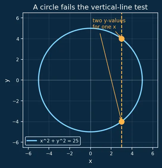 Figure — Implicit differentiation — technique, applications