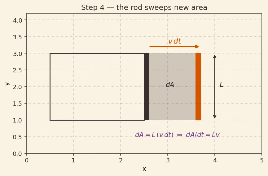 Figure — Faraday's law — EMF = −dΦ - dt