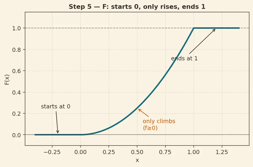 Figure — Continuous random variables — PDF, CDF, percentiles