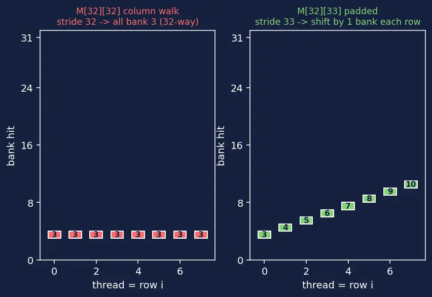 Figure — Bank conflicts in shared memory