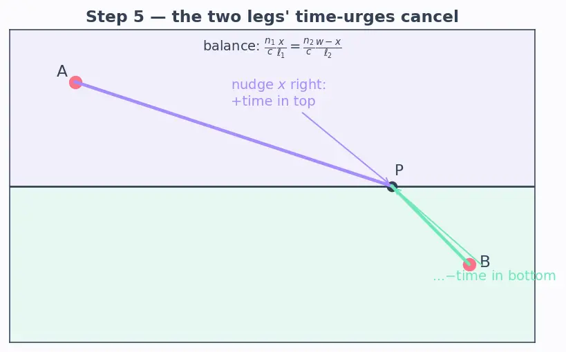 Figure — Snell's law — derivation from Fermat's principle