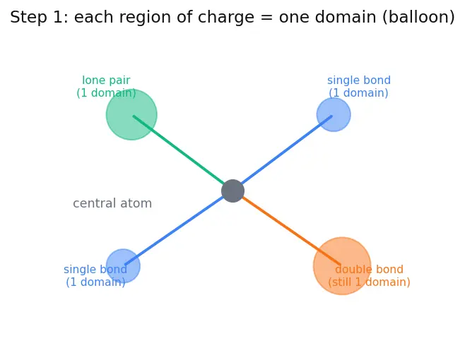 Figure — VSEPR theory — geometry from electron pairs (linear, trigonal planar, tetrahedral, trigonal bipyramidal, octahedral, etc